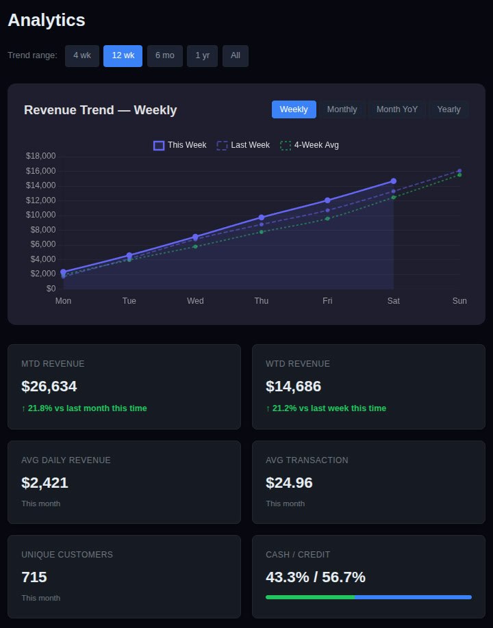 Revenue trends and KPI metrics