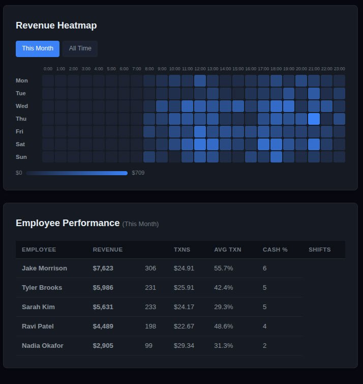 Revenue heatmap and employee performance