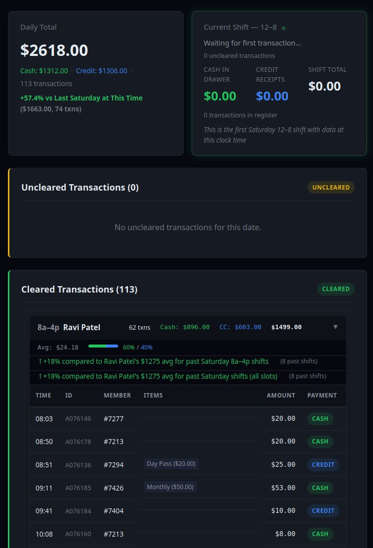 Live ledger showing daily transactions and shift breakdown
